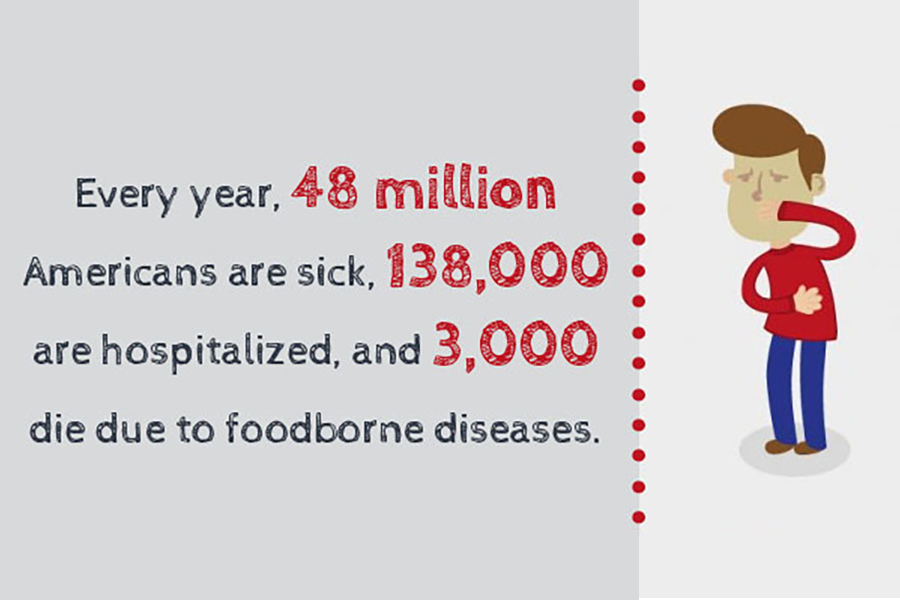 banner about the number of sick americans per year due to foodborne disease