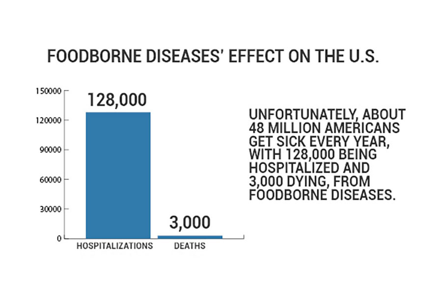 foodborne disease effect chart